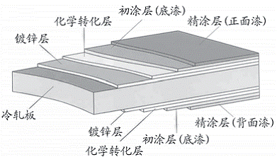 卷鋼涂料技術(shù)發(fā)展及其應(yīng)用(一)