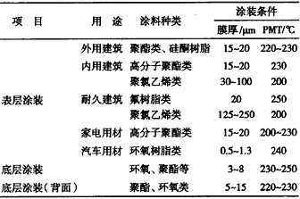 卷鋼涂料技術(shù)發(fā)展及其應(yīng)用(一)
