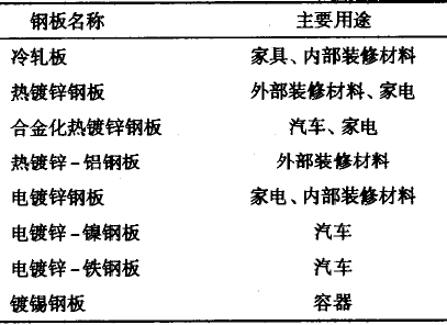 卷鋼涂料技術(shù)發(fā)展及其應(yīng)用(一)