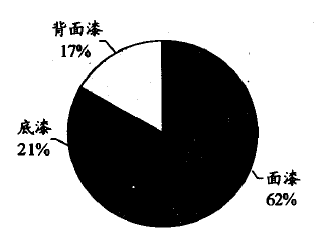 卷鋼涂料技術(shù)發(fā)展及其應(yīng)用(一)