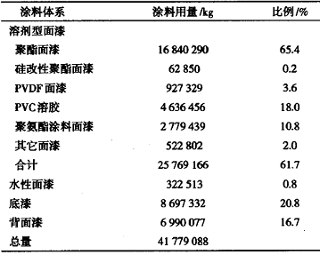 卷鋼涂料技術(shù)發(fā)展及其應(yīng)用(一)