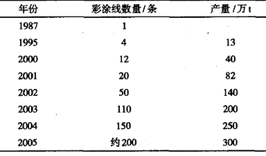 卷鋼涂料技術(shù)發(fā)展及其應(yīng)用(一)