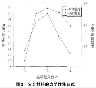 二氧化硅改性環(huán)氧樹(shù)脂膠黏劑性能（二）